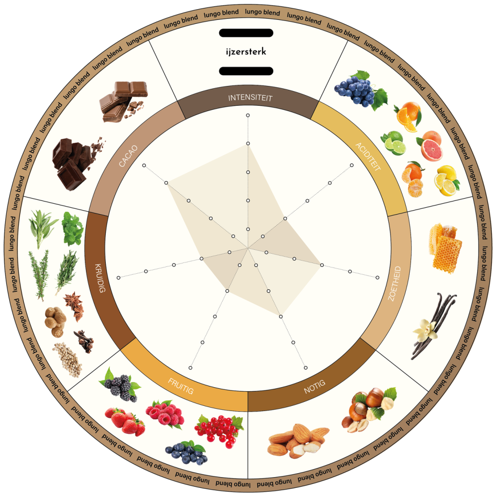Smaakwiel IJzersterk lungo blend: intensiteit, aciditeit, zoetheid, notig, fruitig, kruidig en cacao